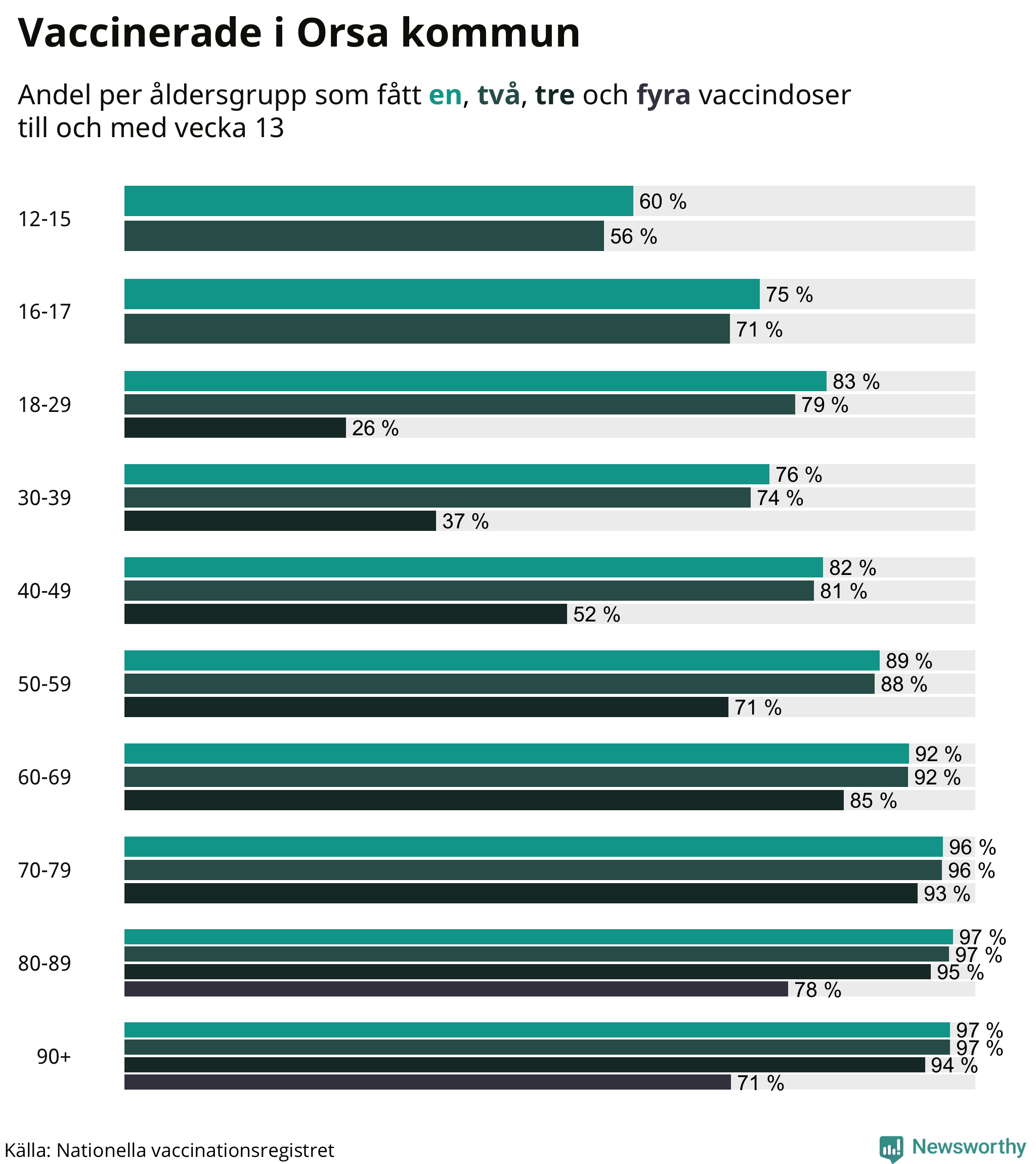 Graf över vaccinerade per åldersgrupp